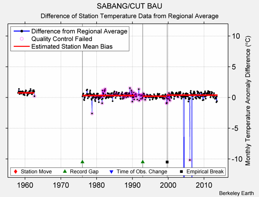 SABANG/CUT BAU difference from regional expectation