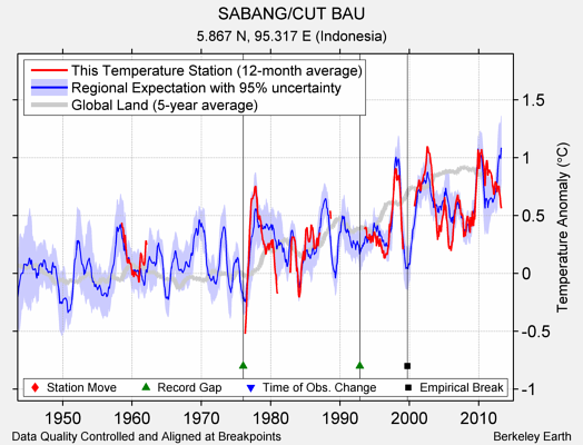 SABANG/CUT BAU comparison to regional expectation