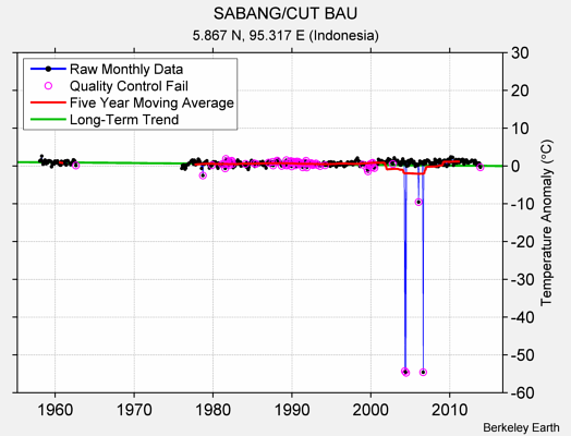 SABANG/CUT BAU Raw Mean Temperature