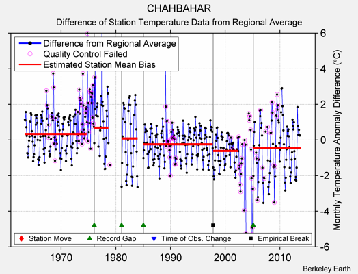 CHAHBAHAR difference from regional expectation