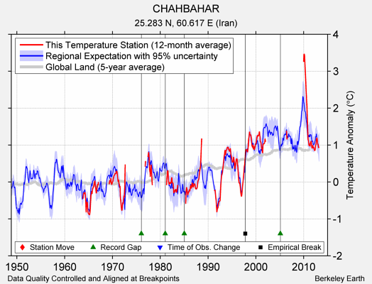 CHAHBAHAR comparison to regional expectation