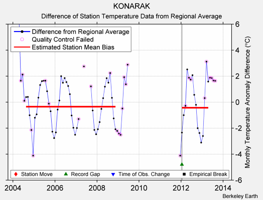 KONARAK difference from regional expectation