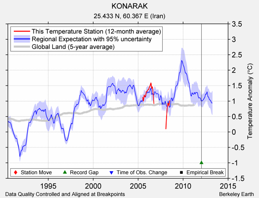 KONARAK comparison to regional expectation