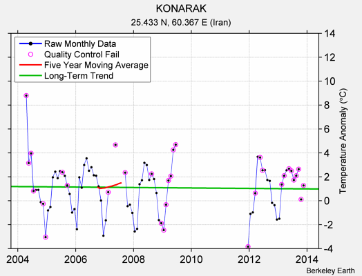 KONARAK Raw Mean Temperature