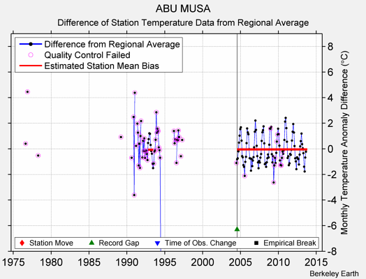 ABU MUSA difference from regional expectation