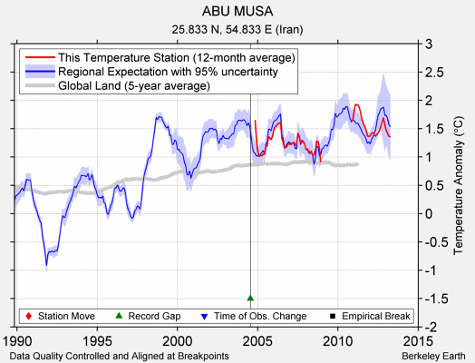 ABU MUSA comparison to regional expectation