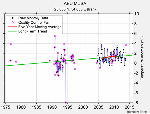 ABU MUSA Raw Mean Temperature