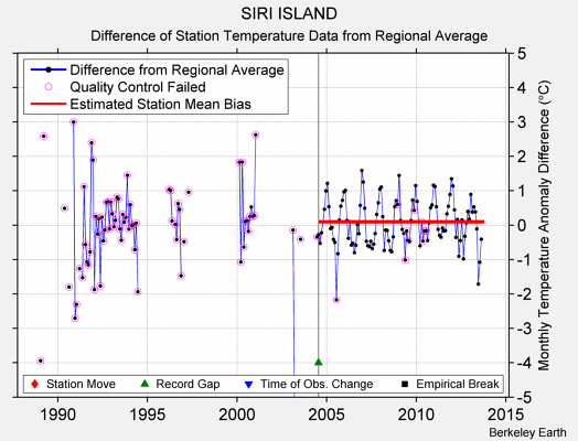 SIRI ISLAND difference from regional expectation