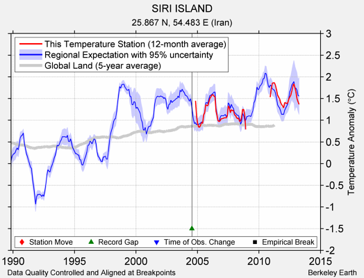 SIRI ISLAND comparison to regional expectation