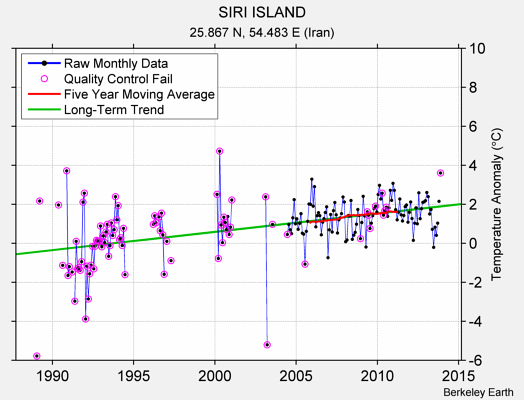 SIRI ISLAND Raw Mean Temperature