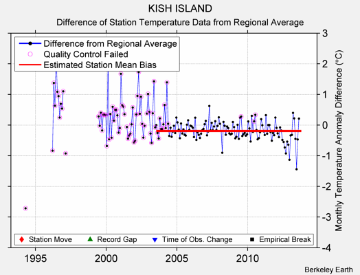 KISH ISLAND difference from regional expectation