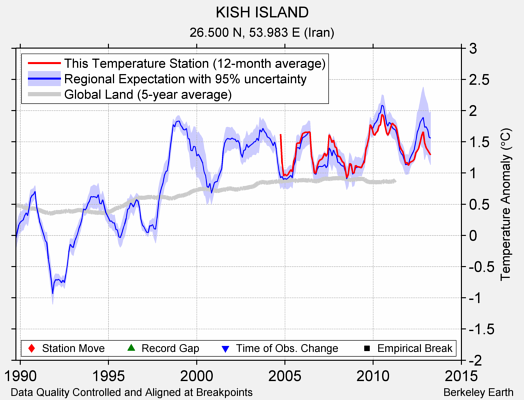 KISH ISLAND comparison to regional expectation