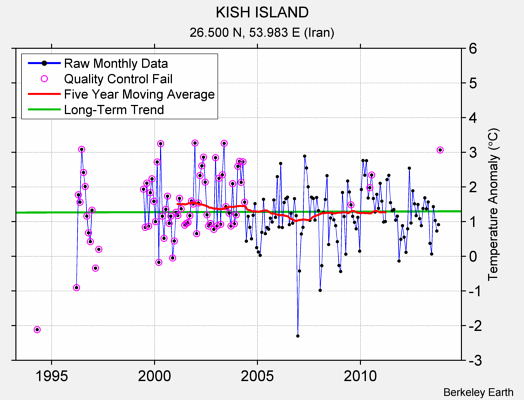 KISH ISLAND Raw Mean Temperature