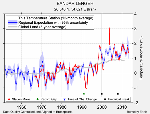 BANDAR LENGEH comparison to regional expectation