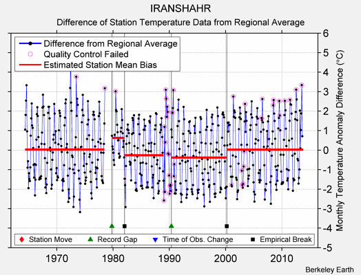 IRANSHAHR difference from regional expectation