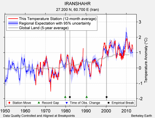 IRANSHAHR comparison to regional expectation