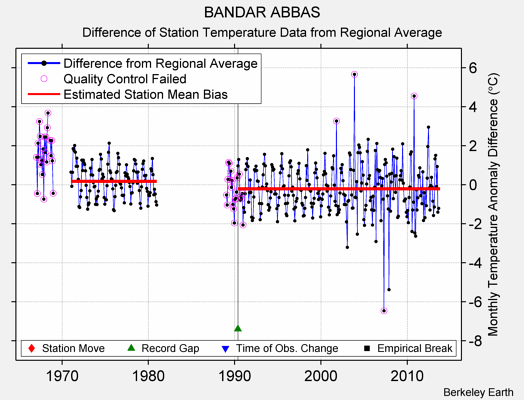 BANDAR ABBAS difference from regional expectation