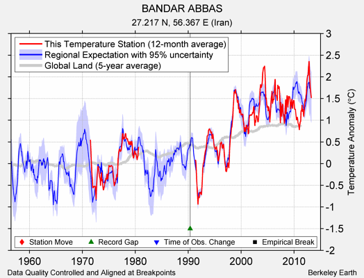 BANDAR ABBAS comparison to regional expectation