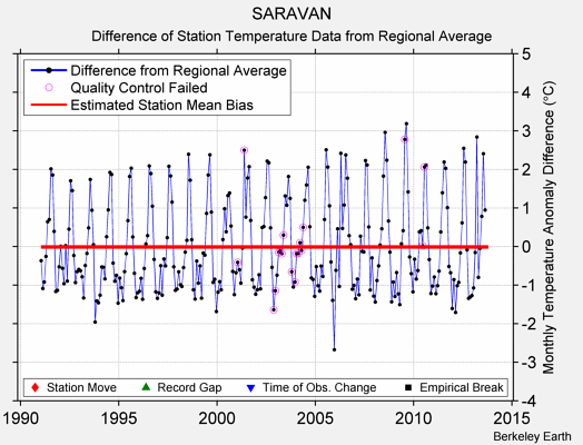 SARAVAN difference from regional expectation