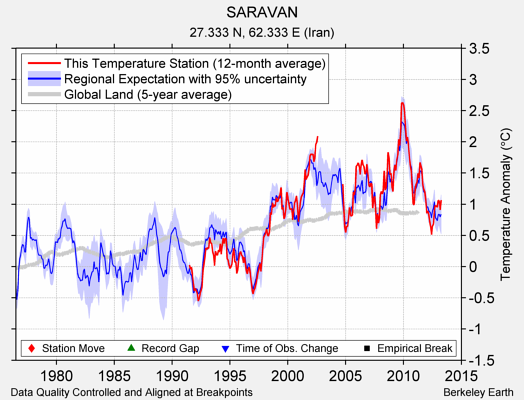 SARAVAN comparison to regional expectation