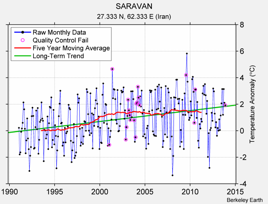 SARAVAN Raw Mean Temperature