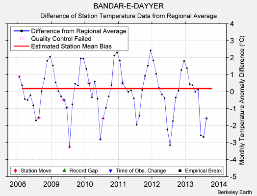 BANDAR-E-DAYYER difference from regional expectation