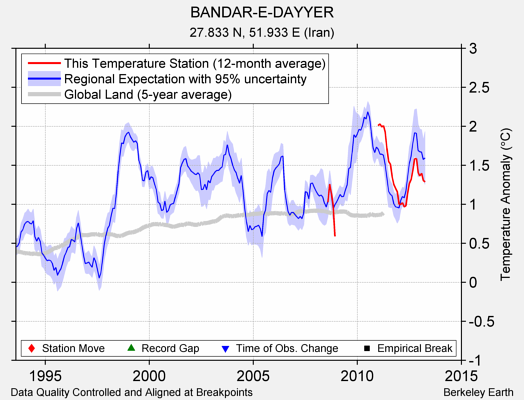 BANDAR-E-DAYYER comparison to regional expectation