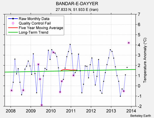 BANDAR-E-DAYYER Raw Mean Temperature