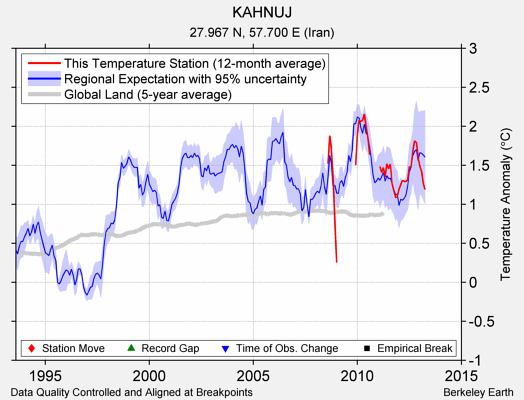 KAHNUJ comparison to regional expectation