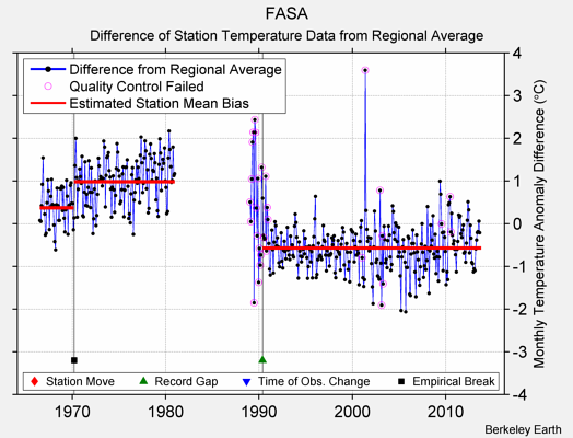 FASA difference from regional expectation