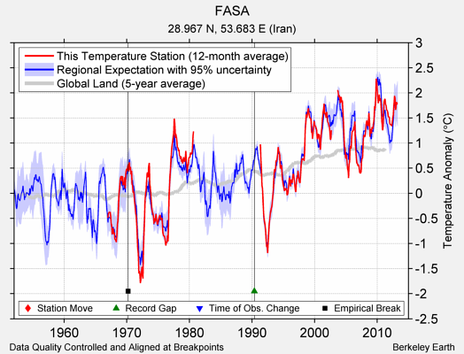 FASA comparison to regional expectation