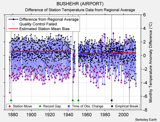 BUSHEHR (AIRPORT) difference from regional expectation
