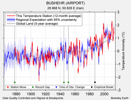 BUSHEHR (AIRPORT) comparison to regional expectation