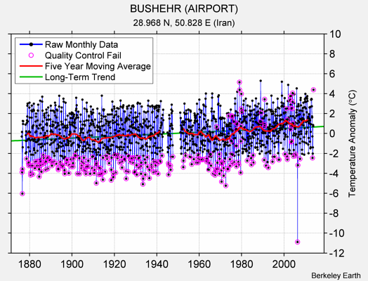 BUSHEHR (AIRPORT) Raw Mean Temperature