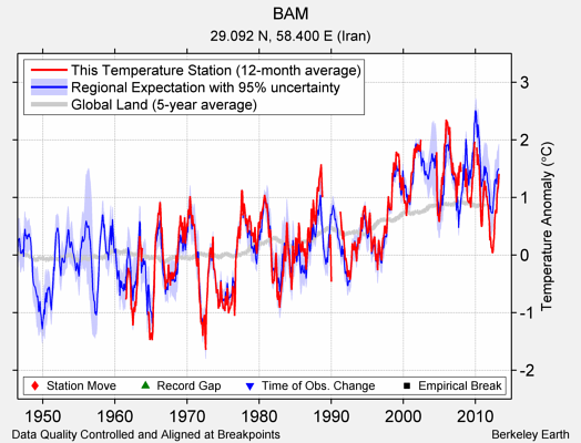 BAM comparison to regional expectation