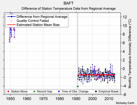 BAFT difference from regional expectation