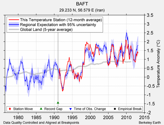 BAFT comparison to regional expectation