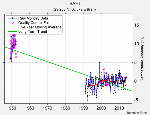 BAFT Raw Mean Temperature