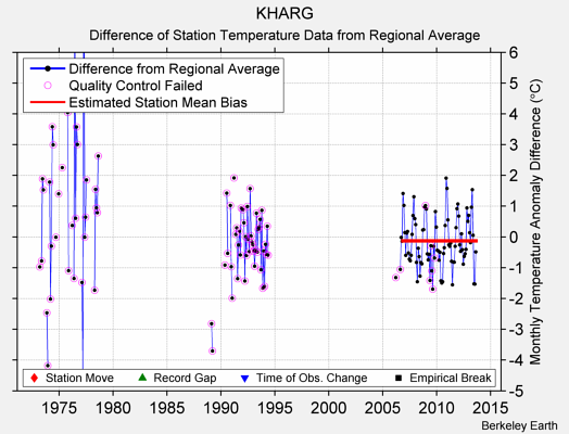 KHARG difference from regional expectation