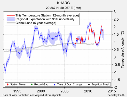 KHARG comparison to regional expectation