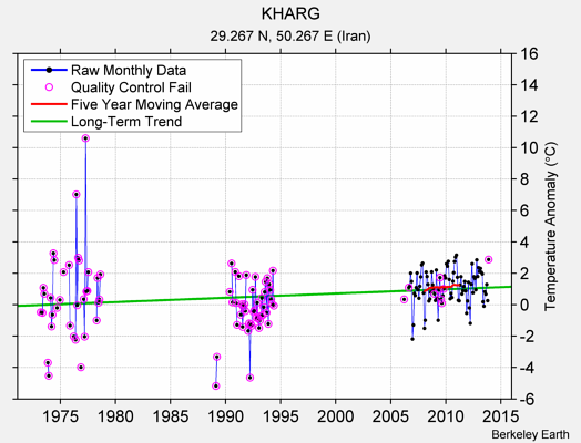 KHARG Raw Mean Temperature