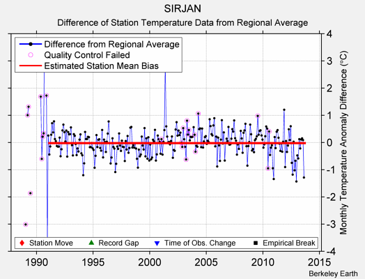 SIRJAN difference from regional expectation