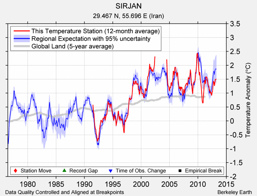 SIRJAN comparison to regional expectation