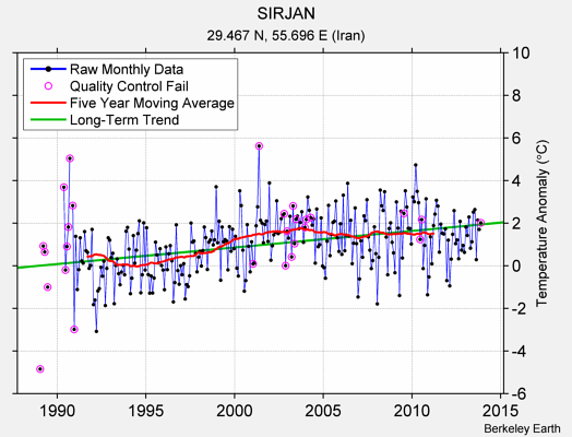 SIRJAN Raw Mean Temperature