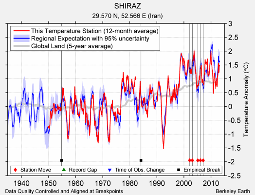 SHIRAZ comparison to regional expectation