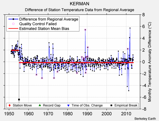 KERMAN difference from regional expectation