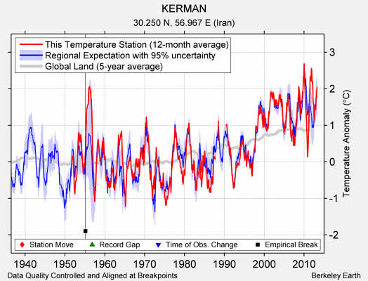 KERMAN comparison to regional expectation