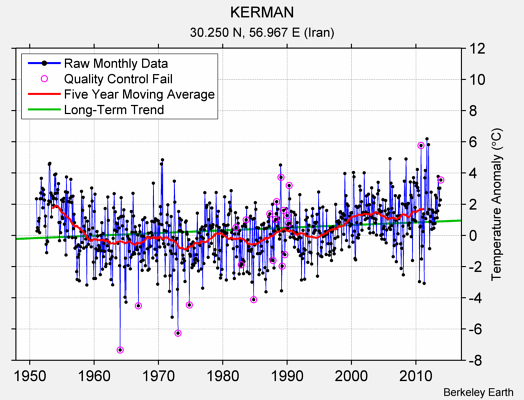 KERMAN Raw Mean Temperature