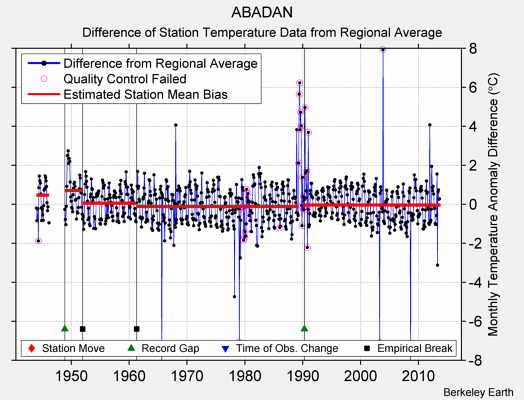 ABADAN difference from regional expectation