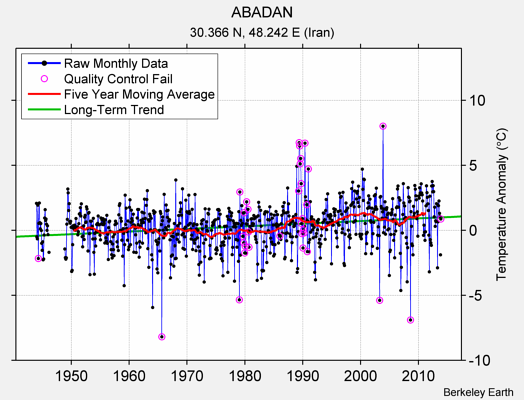 ABADAN Raw Mean Temperature